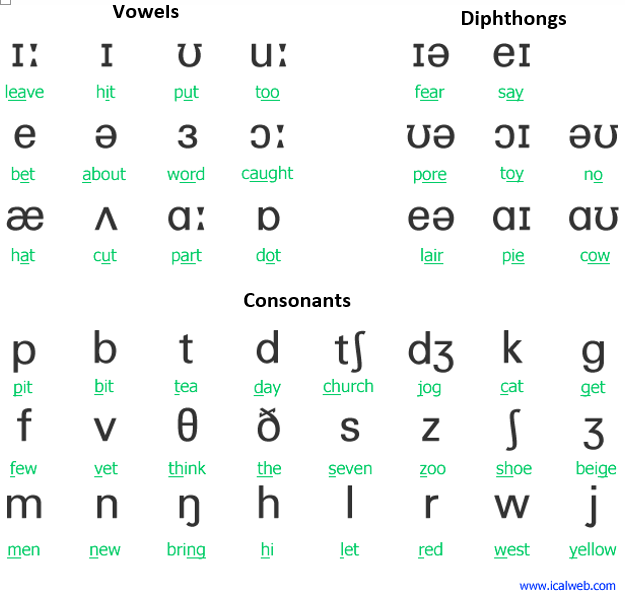 Phonetic Spelling