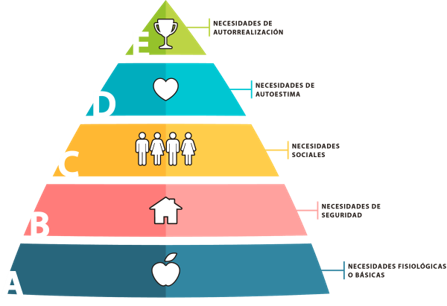 Bases teóricas de la autorrealización personal – Tema 1: La pirámide de  Maslow – Repositorio de Objetos de Aprendizaje UG